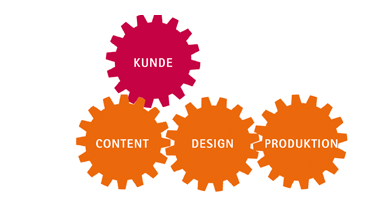 Grafik: Kunde-Content-Design-Produktion